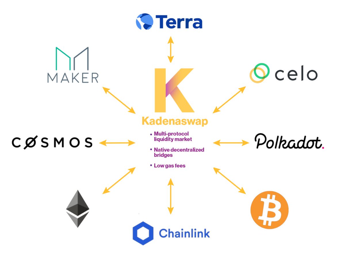18/ Scaling liquidity across chains. Kadenaswap will be the only Multi-Chain, Multi-Protocol, Multi-Platform DEX. Their multi-chain design will act as a decentralized hub, providing bridges to major protocols like Bitcoin, Cosmos, Polkadot and other networks.