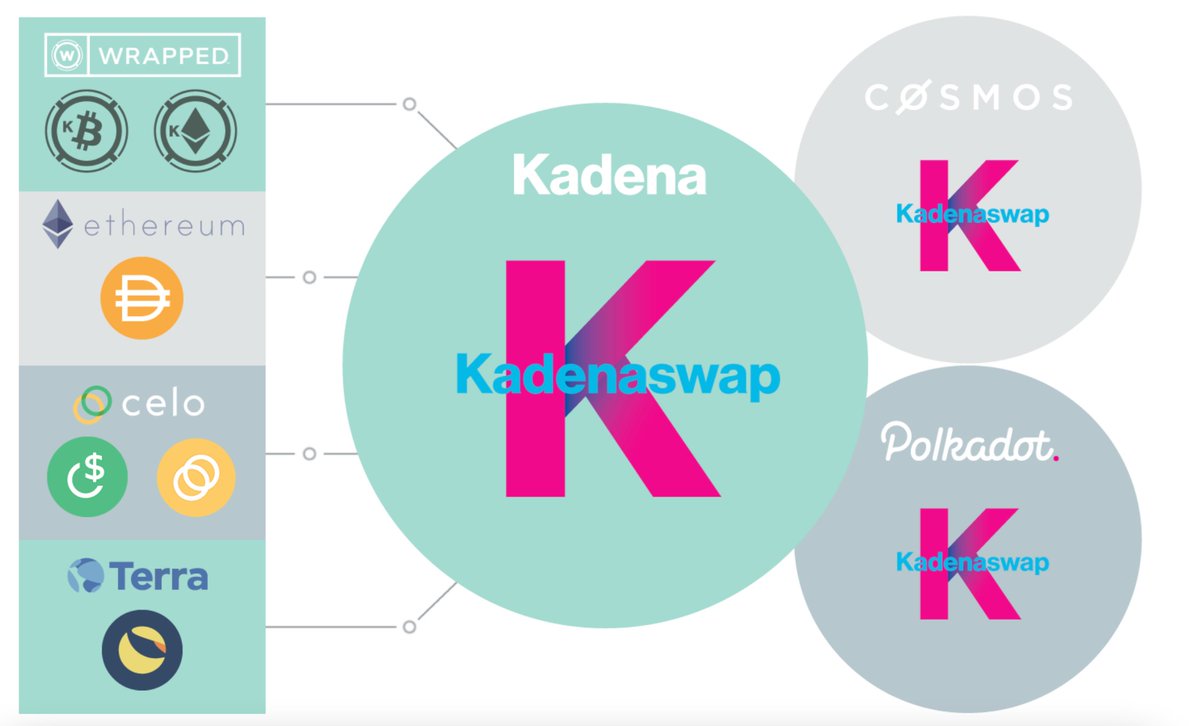 20/ will connect Kadena with other platforms like Ethereum, Celo and Luna. This allows native tokens from these platforms to interoperate with the Kadena platform. Kadenaswap will become the clearing and settlement platform across multiple platforms.  $KDA