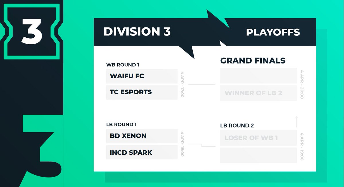 SundaysEsport's tweet photo. 3 HOURS AWAY FROM DIVISION 3 PLAYOFFS! 🚀

Who are your favourites?
#WaifuFanClub, @cpts_t, @Breakdown_RL Xenon or @IncendiaEsports Spark?

⏰ 17:00 CEST
🎥 @xninjaextremo
🎙️ @RydroRL, @SE_Herbie, @ThatSimdogGuy, @jingerboogie
📺 https://t.co/9mYIE6hKFf https://t.co/r6TFgwxaMe