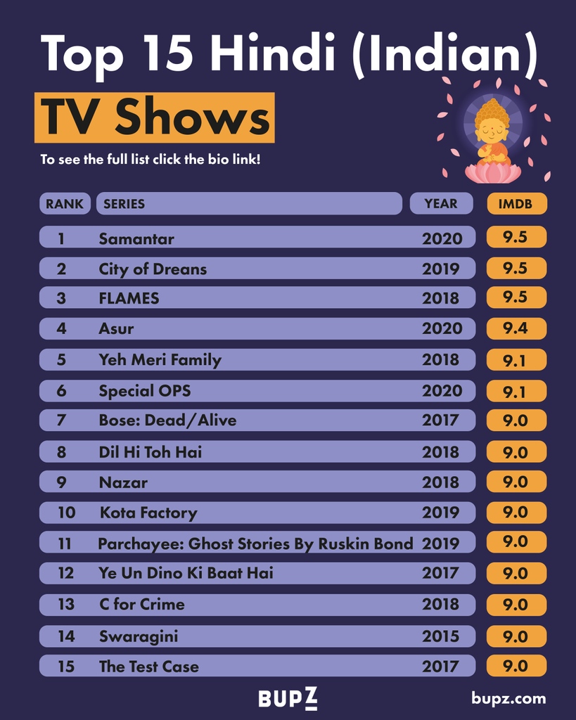 Objector periode effektivitet Bupz on Twitter: "The Best Hindi(Indian) TV Shows of All Time Best  Hindi(Indian) TV Shows of All Time. We list the Top 15 series ever based on  their IMDB score. https://t.co/zQeBY1UnLZ #tv #