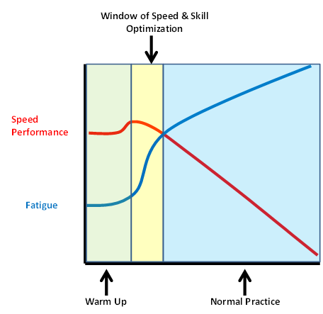 coachkamilhoops's tweet photo. Speed Practice Proposal⚡️🏃
- Work on Speed right after your warm-up
- Workout Duration should be 8-12 minutes
- 1-2min rest b/w reps
- Dont use balls until last rep (it slows players down)
- Speed Training is different than Conditioning

https://t.co/TfqIKgd3uy

@XLATHLETE https://t.co/LhsZ86C3Ow