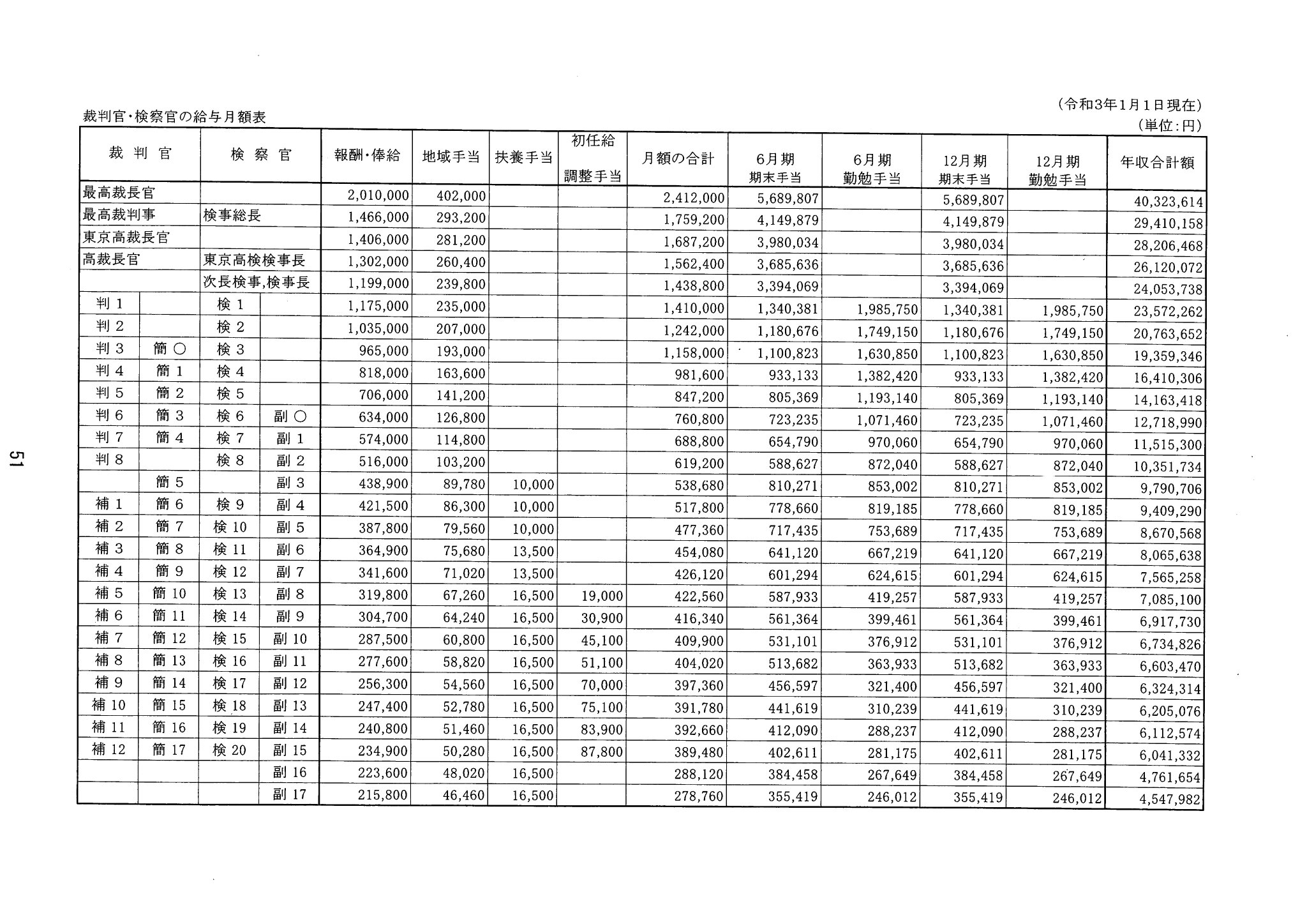 【中古】 なりたい！！弁護士・裁判官・検察官 よくばり資格情報源…取り方＆活用法 改訂版/ダイエックス出版/大栄出版 中古】 なりたい！！弁護士・裁判官・検察官 よくばり資格情報源