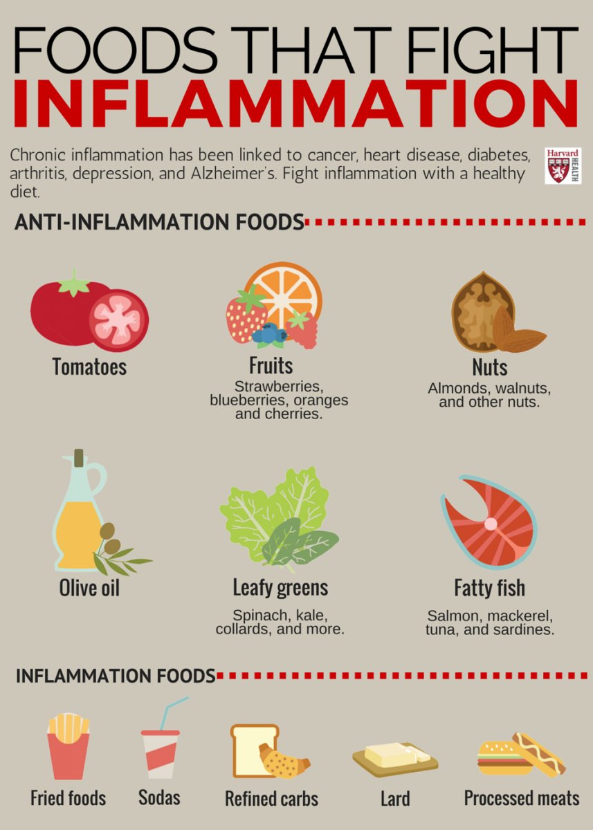 HarvardHealth's tweet photo. Choose the right anti-inflammatory foods, and you may be able to reduce your risk of illness. Consistently pick the wrong ones, and you could accelerate the inflammatory disease process: https://t.co/Yu7yKD06RV #HarvardHealth https://t.co/2HypCfD71s