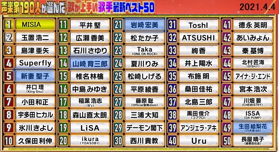 玉置浩二 X 歌が上手い歌手 Twitterで話題の有名人 リアルタイム更新中 玉置浩二 X 歌が上手い歌手 Twitterで話題の有名人 リアルタイム更新中