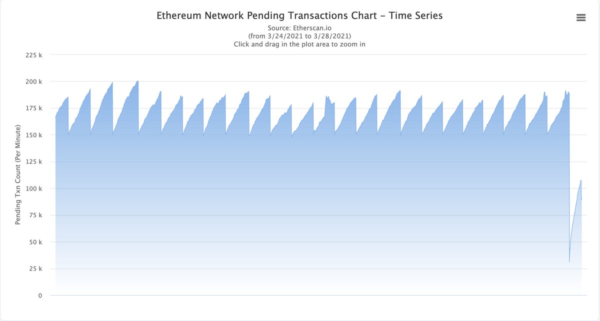 For anyone who's been in the Ethereum ecosystem for a while, this should come as no surprise. In fact, you can see it for yourself on the Ethereum mempool right now.  https://etherscan.io/chart/pendingtx 