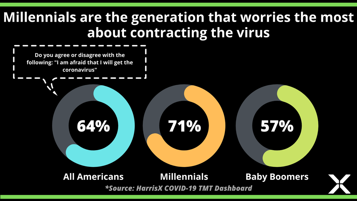 Even though vaccinations are picking up and numbers are going down, Americans still worry they will get the #coronavirus. #Millennials are the generation that worries the most about contracting the virus, while #BabyBoomers are the ones that worry the least 🤷‍