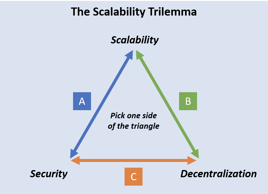 a term coined by Ethereum founder Vitalik Buterin to describe the trade-off projects must make when deciding on how to optimise their architecture, by balancing between three properties.