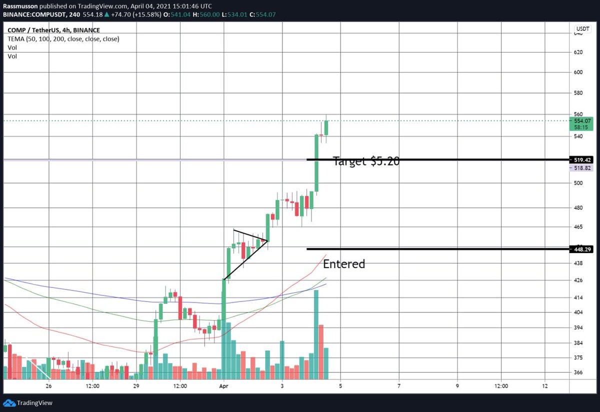 inc_crypto's tweet photo. $COMP another huge result live. Join VIP now at Easter discount $40 ($53AUD) and follow us as we do the $1k-$10K challenge 

$ETH $ADA $RUNE $XLM $OCEAN $REN $KSM $UNI $DOT $LTC $AAVE $BNB $VET $BAT $XRP $XLM $XMR $SOL #ZEC $GRT $MANA $LRC $ONT $INJ #ENJ $RSR $DOGE $BTC $EOS $CHZ https://t.co/3aLb8kZAJI