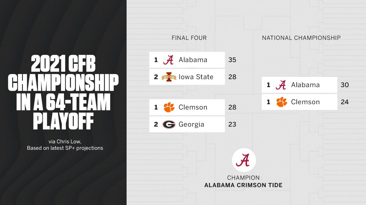 ESPNCFB's tweet photo. CFB MADNESS 🤯

Based on SP+ projections for the 2021 season, here's where we landed with our own Final Four after a 64-team tournament ⤵️

(via @ClowESPN) https://t.co/0jpqvjzGxy https://t.co/wH3zDFcCHT