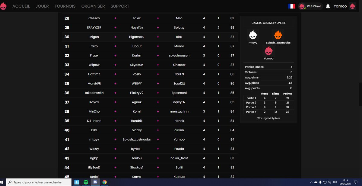 YamoGG's tweet image. Top 41 gg's qual for semis w/ @Splash_Fire_ @MLK1474  #GA2021