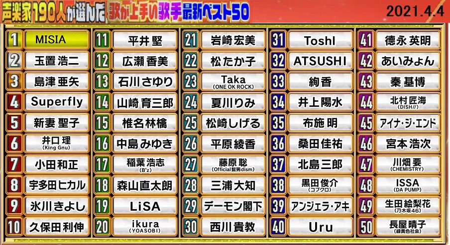 歌 が 上手い アーティスト ランキング