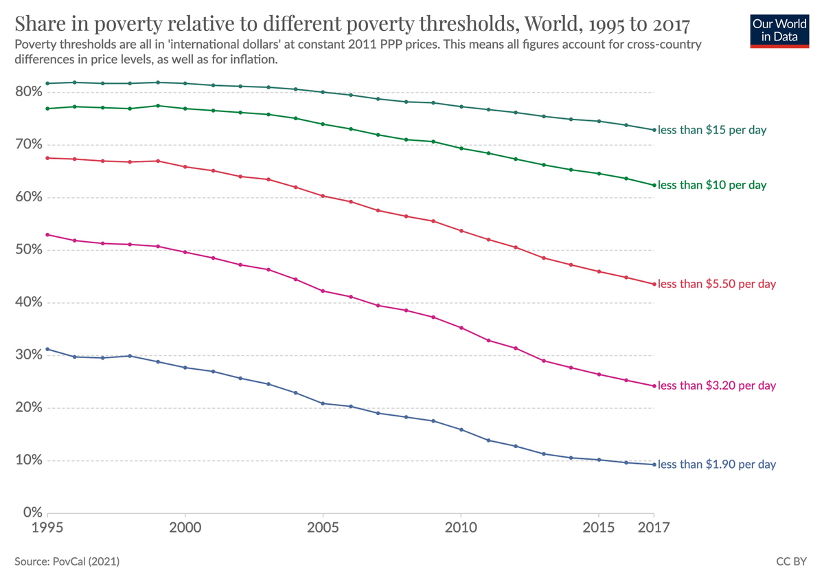 If you want to look at how poverty has changed relative to higher poverty lines than $1.90, here is the latest data. Hickel’s big claim in The Guardian – it couldn’t be more wrong to say that poverty declined – is wrong.