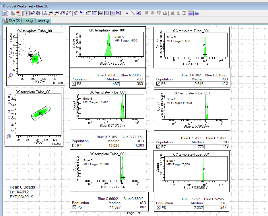 ExCyted's tweet photo. Using peak 6 beads to track voltages. #ExCyte #FlowCytometry #QC https://t.co/uMxHsnjJi1