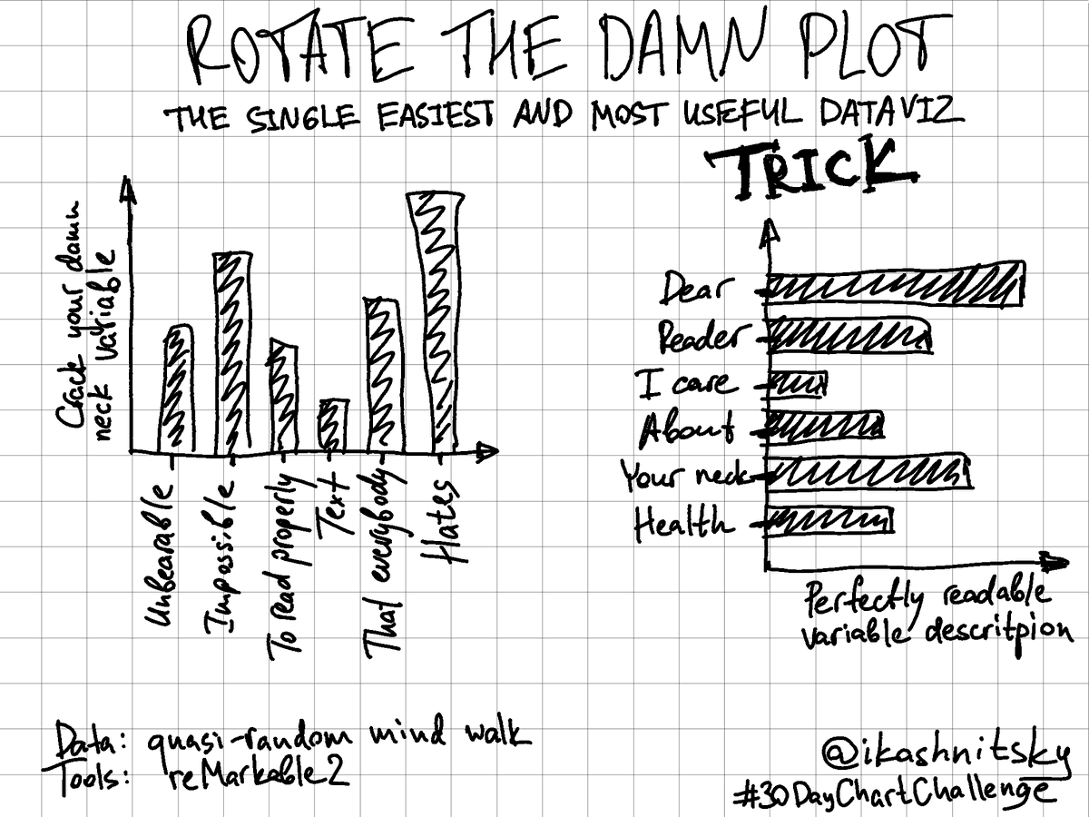 ikashnitsky's tweet photo. Day 4 #30DayChartChallenge Magical

My choice is to show an easy 🪄magic🪄 trick to routinely improve the arguably most popular plot type

The #dataviz rule is simple:
👉text in plots should be horizontal👈

A related (not perfectly articulated) blog post: https://t.co/M2yXspYipc https://t.co/nhQAVIMTfc