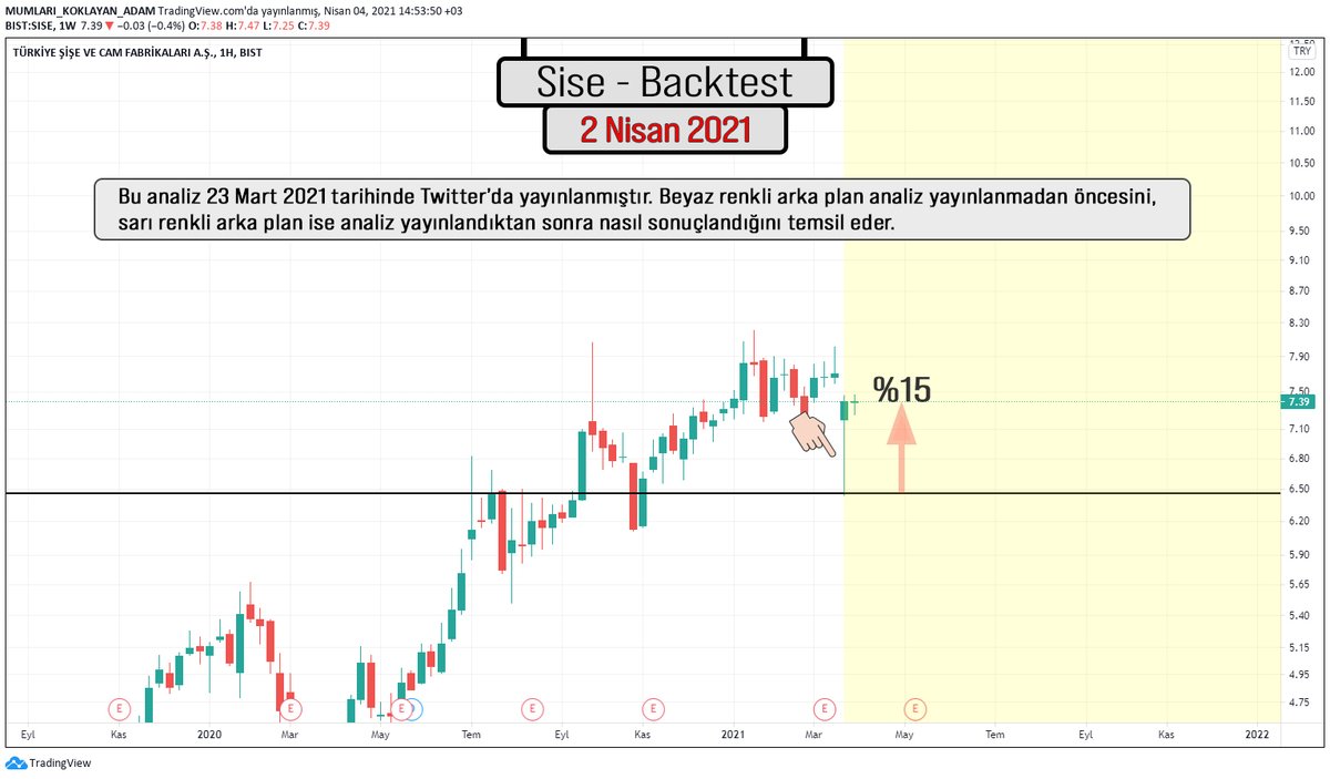 📈 Seviye Stratejisi vs #sise 📉

Ralli dönemlerinde herkes grafik atmak için birbiriyle yarışıyor ve sürekli yükselen endeks ise tüm kusurları örtüyor.

Bir hesap ise ne olursa olsun popülist analizlerden uzak durarak olanı göstermeye devam ediyor.

#seviyestratejisi #siselbist