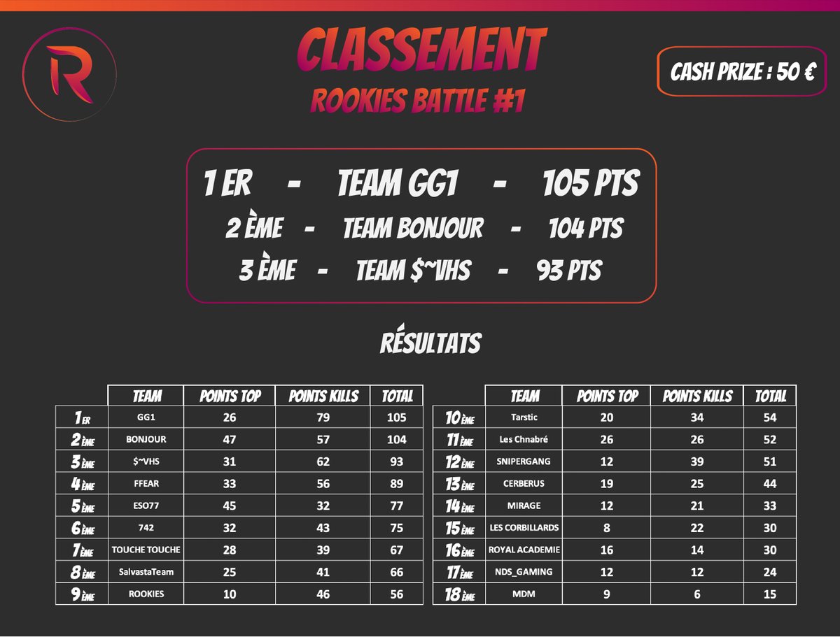 TheRookies__'s tweet photo. F��licitations aux grands gagnants du premier Rookies Battle : la team GG1👑 Une pensée pour la team BONJOUR, deuxième, devancée d’un petit point... https://t.co/QZNp08hjHN