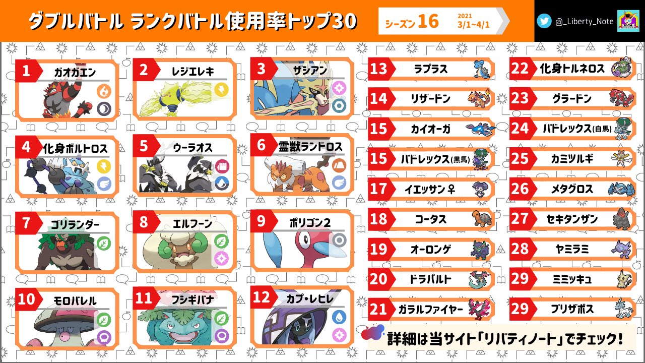 リバティノート シーズン16ダブルバトルの使用率まとめ記事を公開しました 今回は上位プレイヤーが使用していたレックウザ ジガルデ ホワイトキュレムをピックアップしています 今回も伝説ポケモンのみの使用率を掲載しました 是非ご覧ください