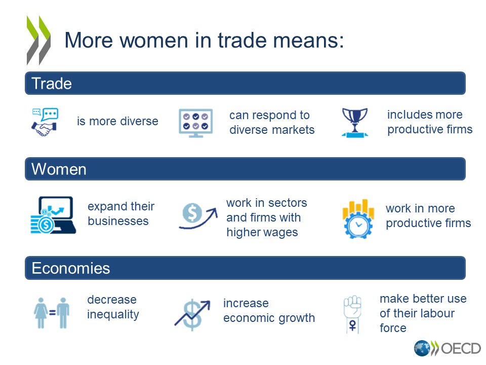What are the impacts of having more women in #trade?

See what it means for trade, women &amp; economies ⤵️ and find out more in our 🆕 policy paper: oe.cd/il/3AH #GenerationEquality