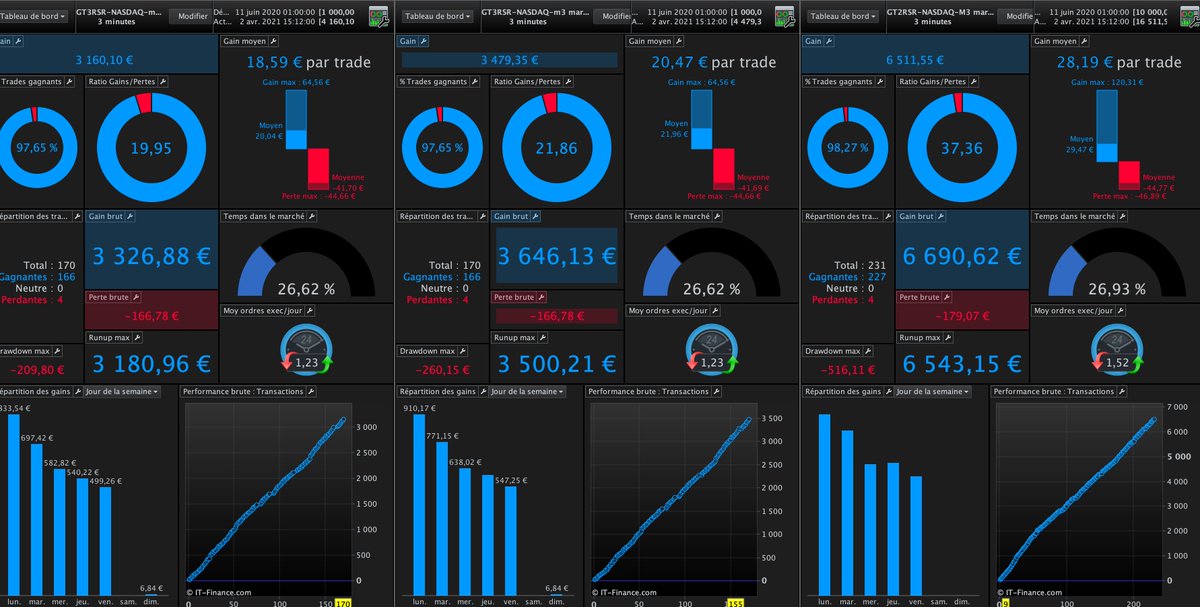 Dax30T's tweet photo. Algo, Nasdaq GT3RSR disponible ici: https://t.co/jva3qeaX5T
Backtest réalisé avec 1000€ de capital. #Algorithm #trading #IGcom #prorealtime #dax #dow #indices #Bitcoin https://t.co/emBX59UL8w