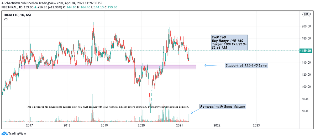 ab_chart's tweet photo. Chart View
Hikal
Indusind Bank
#ABChartView #Sensex #Nifty #indianstockmarket #stockstowatch
@AnilSinghvi_ https://t.co/LanY9vVT2w