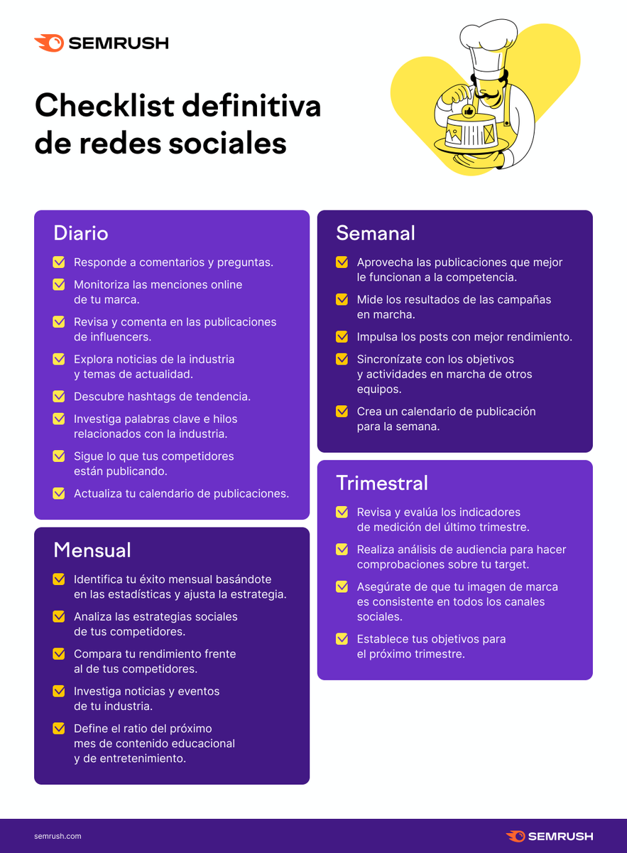 semrush_es's tweet photo. En redes sociales existe una infinidad de técnicas y estrategias que puedes hacer para conectar con tu audiencia, y aumentar tu efectividad.

¿Quieres cerciorarte de que no te falta ningún paso #SocialMedia? ¡Nuestra checklist 📝 te ayudará! 👉 https://t.co/rzgNzkQ1K7 https://t.co/RXC8y2UGhF