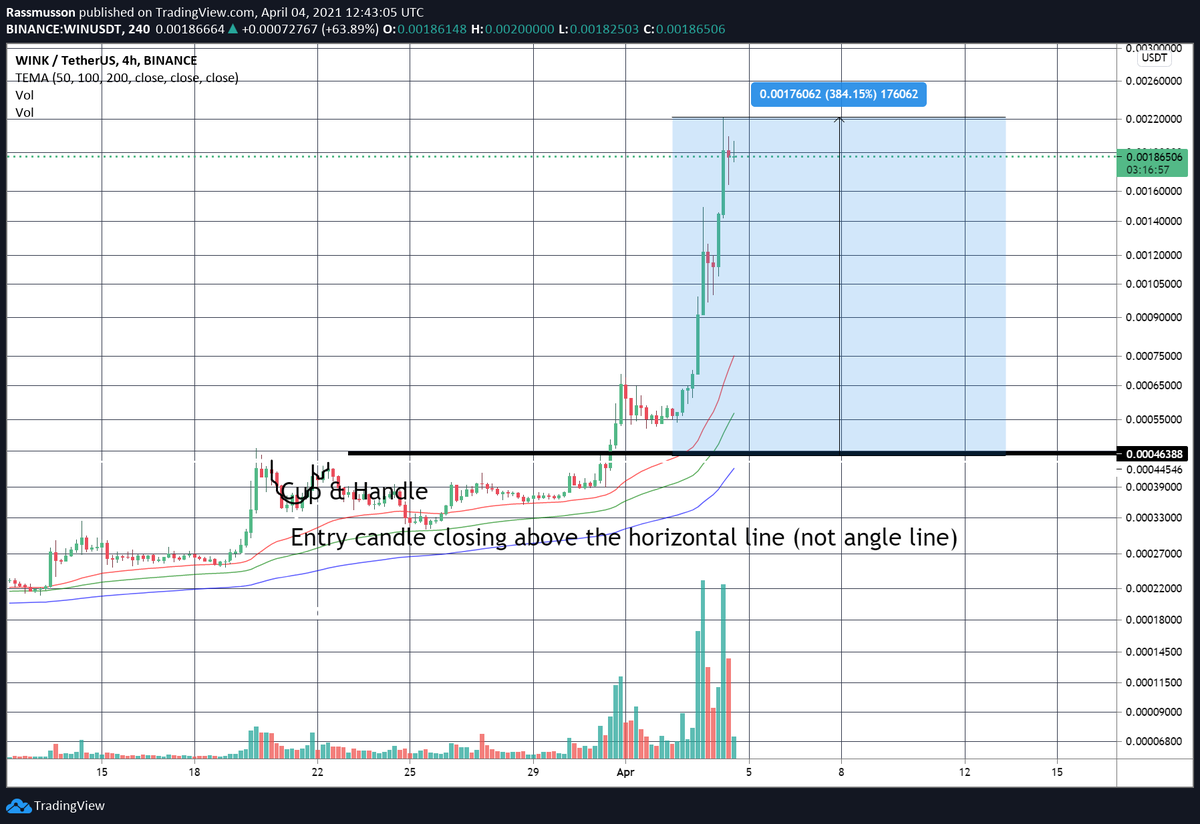 inc_crypto's tweet photo. $WIN Trade prediction far before breakout. 
384% PROFIT!!!! 12 days LOL 🚀🚀🚀 and we are doing an Easter speacial for 40 bucks for a whole momth??? https://t.co/VmH8QvEb7Z PLus the $1k to $10k challendg starting!!!

$ETH $ADA $RUNE $XLM $OCEAN $REN $KSM $UNI $DOT $LTC $AAVE $BNB https://t.co/vARORUGJ2C