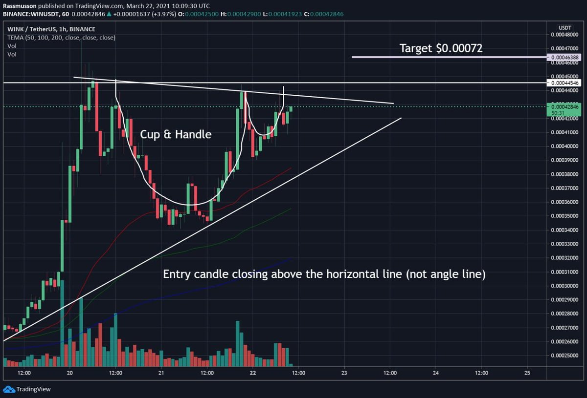 inc_crypto's tweet photo. $WIN Trade prediction far before breakout. 
384% PROFIT!!!! 12 days LOL 🚀🚀🚀 and we are doing an Easter speacial for 40 bucks for a whole momth??? https://t.co/VmH8QvEb7Z PLus the $1k to $10k challendg starting!!!

$ETH $ADA $RUNE $XLM $OCEAN $REN $KSM $UNI $DOT $LTC $AAVE $BNB https://t.co/vARORUGJ2C