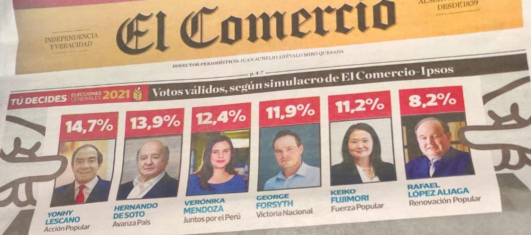 ChavezPolitica's tweet photo. Ipsos da empate técnico entre los 4 primeros. #GeorgeForsyth con 11,9% sigue en alza tras su caída por haber sido excluido arbitrariamente del proceso electoral. Dato interesante: la mitad del electorado decidirá su voto a último minuto. La voz del pueblo será sabia y victoriosa. https://t.co/8J1tThMGnv