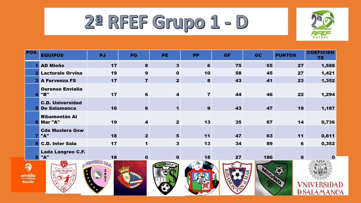 Resultados y clasificación Grupo 1D de Segunda @OUenvialiaFSF @afervenzafsf  @IntersalaF <a href="/FutsalUsal/">Futsal Usal</a>  <a href="/mionofsf/">AD Mioño Fútbol Sala Femenino</a> <a href="/fsfribamontancf/">Fsf Ribamontan</a> <a href="/Lada_LangreoCF/">Lada CF | 20-21</a>  <a href="/cdorvina/">Lacturale Orvina</a> <a href="/CDMUSLERA/">CD_MUSLERA</a>