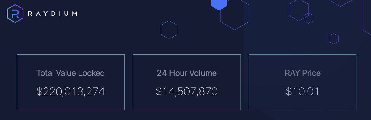 But it's growing at an incredible pace.Raydium launched on 21st Feb 2021 with $5m TVL. In slightly more than a month, it has grown 44x to $220m. https://raydium.io/info/ 