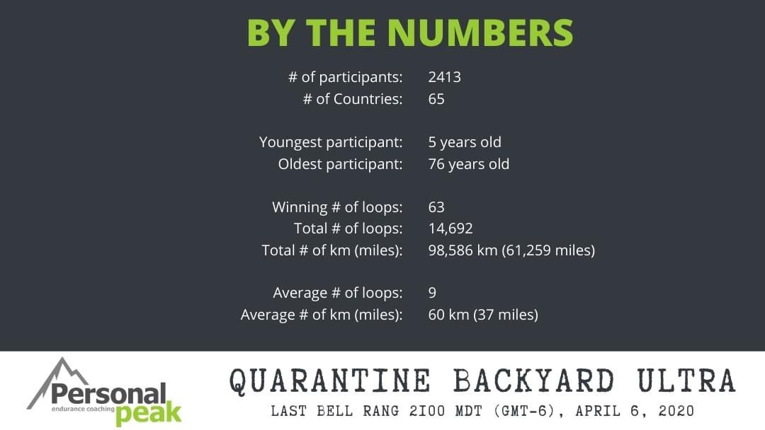 Hard to believe that exactly one year ago we rang the first bell for the #quarantinebackyardultra!

Thank you so much to everyone who raced. Whether you timed out on the first loop, or completed 63, your participation made this event a truly once in a lifetime experience!