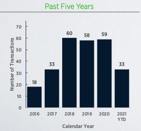 33 Crypto M&amp;A transactions in Q1 2021 putting us on pace to more than double the pace of the past three years.  Certainly more to come.  More in our Weekly Crypto M&amp;A Snapshot 

bit.ly/3woMYAD

Sign up for AP Crypto Research
architectpartners.com

#Crypto 
#CryptoMandA