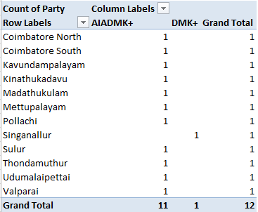 PulseRera's tweet photo. @DemNetworkIndia Final Pre-poll Survey
Total Samples : 80,000 
#TamilNaduElections2021 
#ADMK 
#DMK 
#ReRaElectionPulse
#TNElections2021withReRa
#TNElectionsPollSurvey https://t.co/LkgqEZhbXU