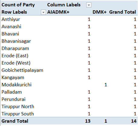 PulseRera's tweet photo. @DemNetworkIndia Final Pre-poll Survey
Total Samples : 80,000 
#TamilNaduElections2021 
#ADMK 
#DMK 
#ReRaElectionPulse
#TNElections2021withReRa
#TNElectionsPollSurvey https://t.co/WwtEHGCGeM