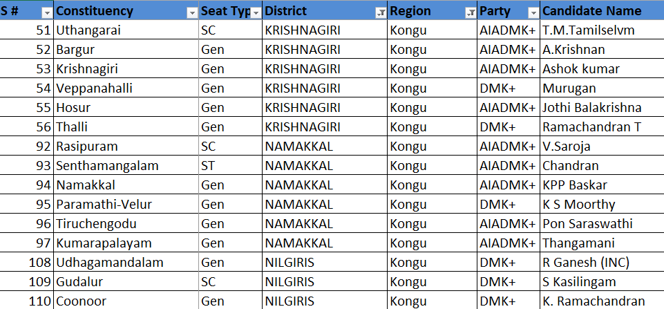 PulseRera's tweet photo. @DemNetworkIndia Final Pre-poll Survey
Total Samples : 80,000 
#TamilNaduElections2021 
#ADMK 
#DMK 
#ReRaElectionPulse
#TNElections2021withReRa
#TNElectionsPollSurvey https://t.co/I8hoJkWzdG