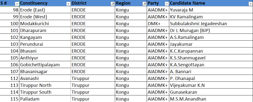 PulseRera's tweet photo. @DemNetworkIndia Final Pre-poll Survey
Total Samples : 80,000 
#TamilNaduElections2021 
#ADMK 
#DMK 
#ReRaElectionPulse
#TNElections2021withReRa
#TNElectionsPollSurvey https://t.co/I8hoJkWzdG