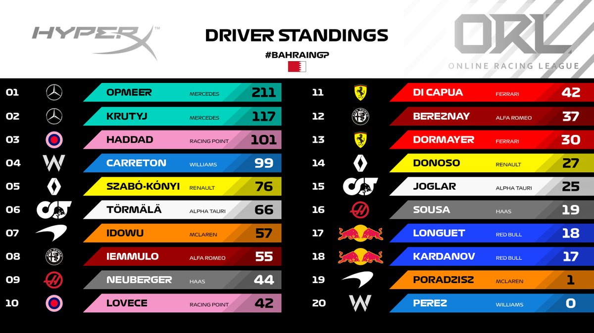 team_orl's tweet photo. ⚡️ FINAL STANDINGS ⚡️

Spectacular season from start to finish! 🤩

Third championship title for @jarno_opmeer 🏆

1-2 in the Driver's standings for @MercedesAMGF1 🚀

Here's how the drivers finish 👇

🥇 @jarno_opmeer 🇳🇱
🥈 @Zyzz44 🇵🇱
🥉 @DanieleHaddad92 🇮🇹

Congratulations! 🎉 https://t.co/wtjnp1zeLv