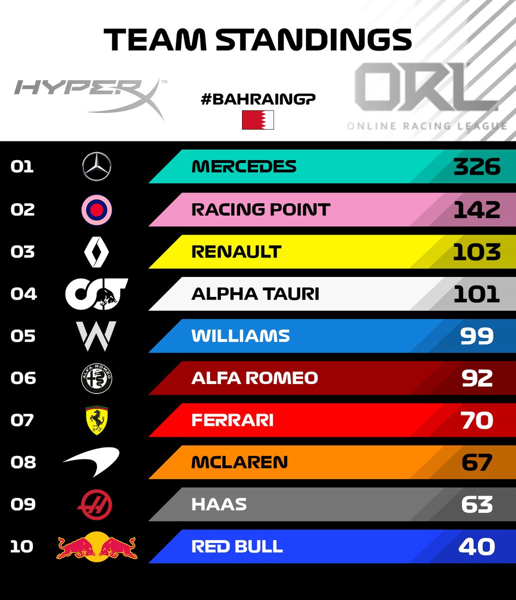 ⚡️ FINAL STANDINGS ⚡️

Spectacular season from start to finish! 🤩

Third championship title for <a href="/jarno_opmeer/">Jarno Opmeer</a> 🏆

1-2 in the Driver's standings for <a href="/MercedesAMGF1/">Mercedes-AMG PETRONAS F1 Team</a> 🚀

Here's how the drivers finish 👇

🥇 <a href="/jarno_opmeer/">Jarno Opmeer</a> 🇳🇱
🥈 <a href="/Zyzz44/">Patrick Krutyj</a> 🇵🇱
🥉 <a href="/DanieleHaddad92/">Daniele Haddad</a> 🇮🇹

Congratulations! 🎉