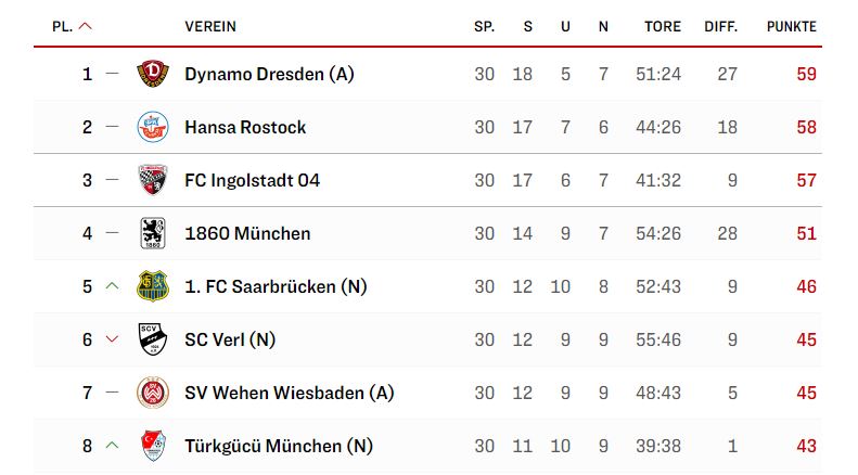 FloWeiss86's tweet photo. Jetzt teilen sich auch noch Dresden und Rostock die Punkte - der #TSV1860 ist endgültig der Gewinner des 30. Spieltags. Von den Top7-Teams der #3Liga gewinnt nur Sechzig sein Spiel. #SGDFCH #KFCM60 https://t.co/jfFOUAbKR1
