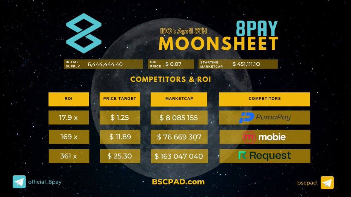 #8PAY Allocation Round opens Monday, April 5 at 8 AM UTC!

<a href="/8Pay_network/">8Pay</a> is the 1st exclusive dual launch IDO on the #Ethereum &amp; #Binance smart chain.

Make sure your KYC is ready. See our announcement below for full details.
t.me/Bscpannounceme…

$BSC $BNB $ETH $BSCPAD