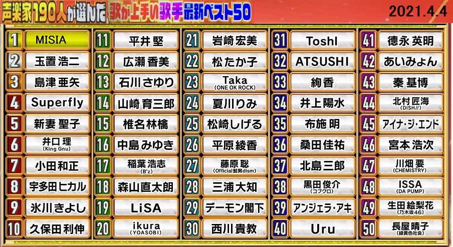 臼井孝 T2u音楽研究所 V Twitter 歌が上手い歌手最新ベスト50 声楽家が131人 190人に増え男女総合にしたら なぜか歌姫3位だった 吉田美和 が圏外w 美空ひばり 山口百恵 が今回対象外のように 殿堂入りしたのではw 参考までに過去2年の 新聞読者 業界人 声楽家