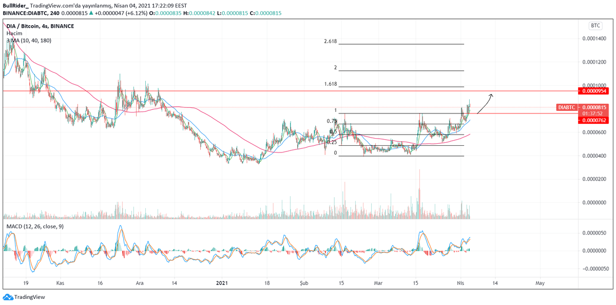 $dia $btc rasyosunda 765 üzeri kapanışlarıyla 960 hedefi devrede kar realizesi için değerlendirilecek gibi duruyor.