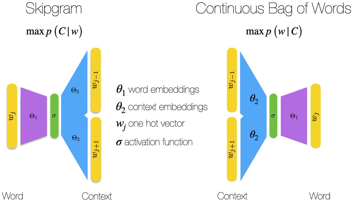 Checkout our latest post: 

*Graph Embeddings 101: From word2vec to node2vec, and beyond*

bit.ly/3fiRz16

We continue to explore  #RandomWalks and #Graph #Traversal #Algorithms and how to apply them  to help us understand our #networks better.