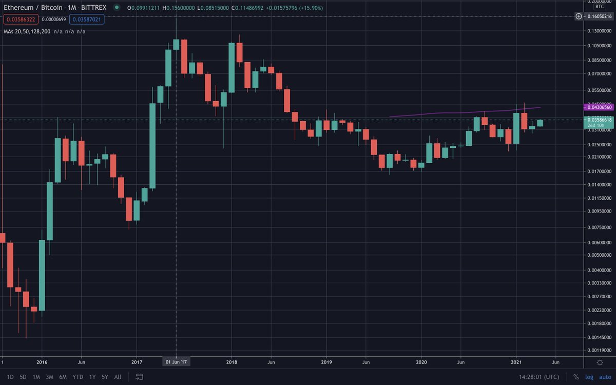 $ETHBTC still hasn't had one of its monster monthly candles...

$ETH at ~0.16 $BTC, just past former ATH, would be the flippening.