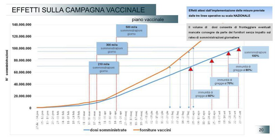 fromAlias's tweet image. #figliuolo: 'Entro una settimana 300 mila dosi al giorno'. ma non doveva essere così già due settimane fa? ci si è impegnati sul piano vaccinale per salvaguardare noi o i pollai ('tenetelo impegnato fuori dalle caserme' pare abbia detto draghi)? aridatece  #bonaretti!
