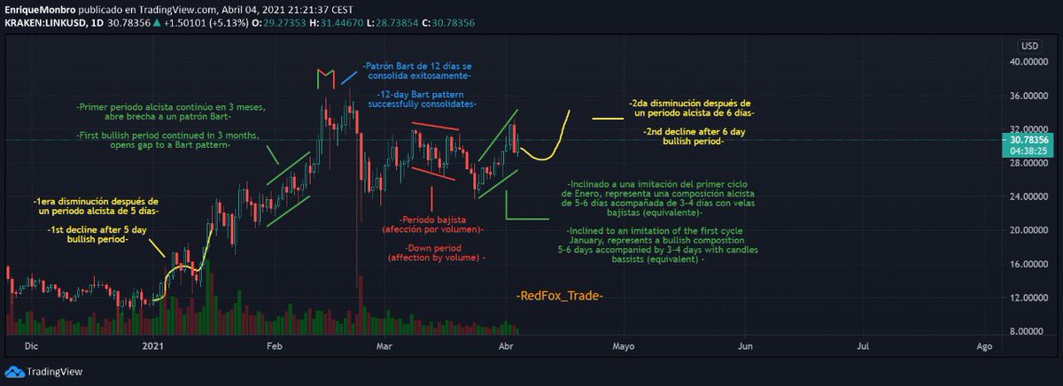 RedFox_Mexico's tweet photo. #LINK presenta una posible repetición del primer #ciclo consolidado en enero, además encontramos relación en si estructura, es decir que en el primer ciclo encontramos 5 velas #alcistas y en el ciclo que se formó últimamente encontramos 6 velas. #linkcoin #crypto #repeticion $USD https://t.co/hiuMThGl7T