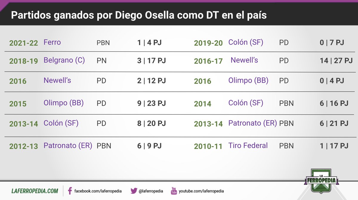 Esto es el actual DT de #Ferro, Diego Osella 🤦‍♂️ De los últimos 2️⃣8️⃣ partidos que dirigió en 3 equipos distintos, ganó solamente 4️⃣ veces 👎 Los Abuelos de la B no lo sabían  cuando decidieron privatizar el fútbol ❓ Para esto echaron por YouTube a un ídolo del club❓