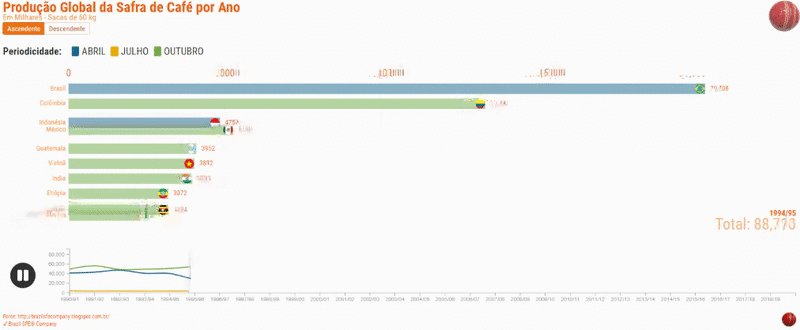 BrazilSFE's tweet image. bit.ly/3t9QH2p DÊLIKE
#Visualization | #Flourish: Produção Global das Safras de Café

@f_l_o_u_r_i_s_h

#GoogleNewsLab #VisualizaçãodeDados #Analytics #Datavisualization #DataScience  #dataviz #Journalists #barchartrace
