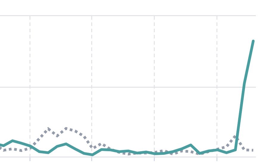 $GME to the moon or our website traffic after going viral on Tiktok?