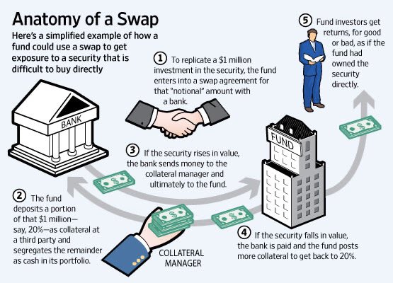 Std swap. Swaps. Swap Finance. Credit default swap. Своп в трейдинге что это.